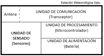 D:\2018_I\Articulo ETS\Nodo_Sensor.png