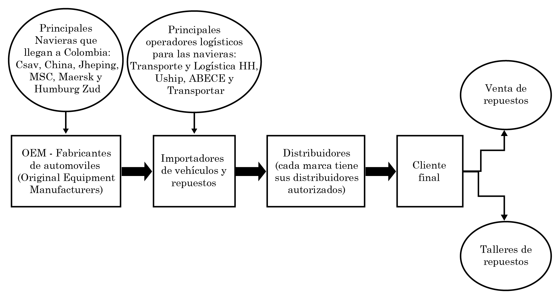 C:\Users\Cesar\Documents\fig 1 cadena de abastecimiento.jpg